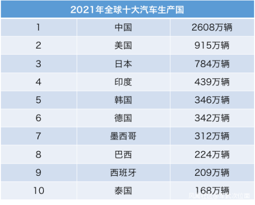 全球十大汽车制造国