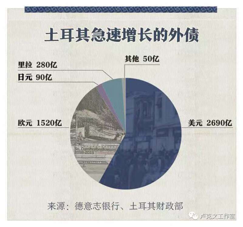 土耳其急速增长的外债