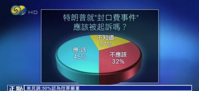 受访的美国人之中45%的人认为，特朗普应该就向“艳星支付13万美元封口费”的事件被起诉，而32%的人认为不应 ...