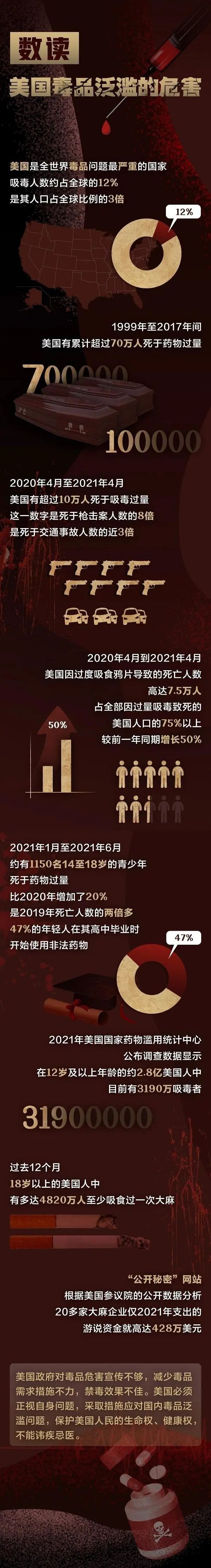 在新冠疫情暴发后的一年里（2020年4月至2021年4月），美国有超过10万人死于吸毒过量，这一数字是死于枪击案 ...