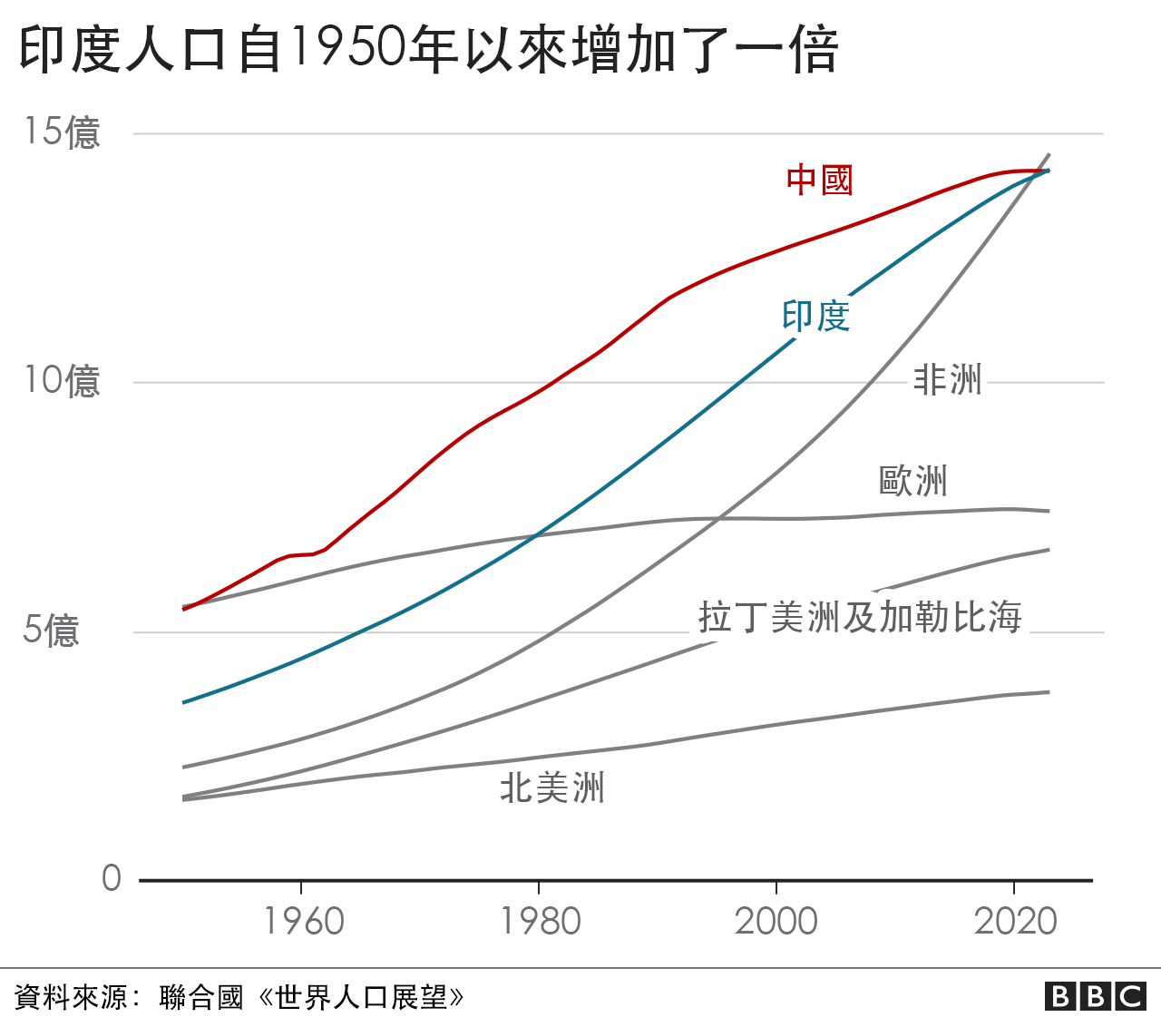 中国人口下降比印度快