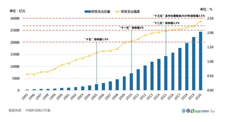 中国历年研发投入变化