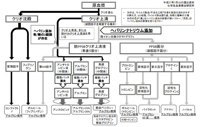 化血研生产血浆衍生制品的流程造假示例