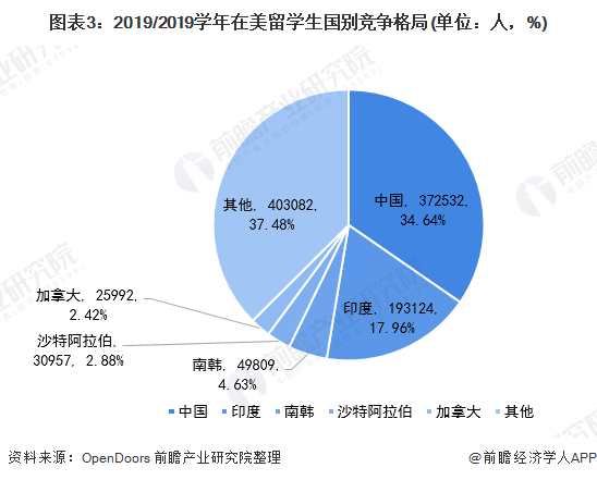 美国留学生国别竞争格局
