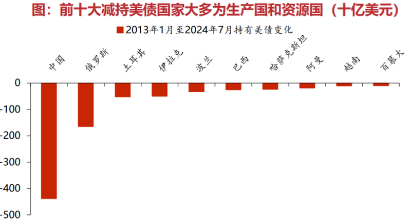 前六大减持美债的国家包括中国、日本、波兰、越南、伊拉克和捷克